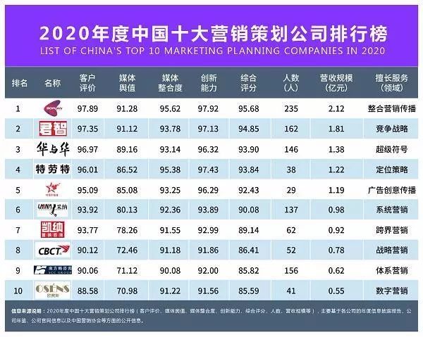CampaignBriefAsia:2020中国十大营销策划公司出炉(附全榜单),南方略荣膺入围