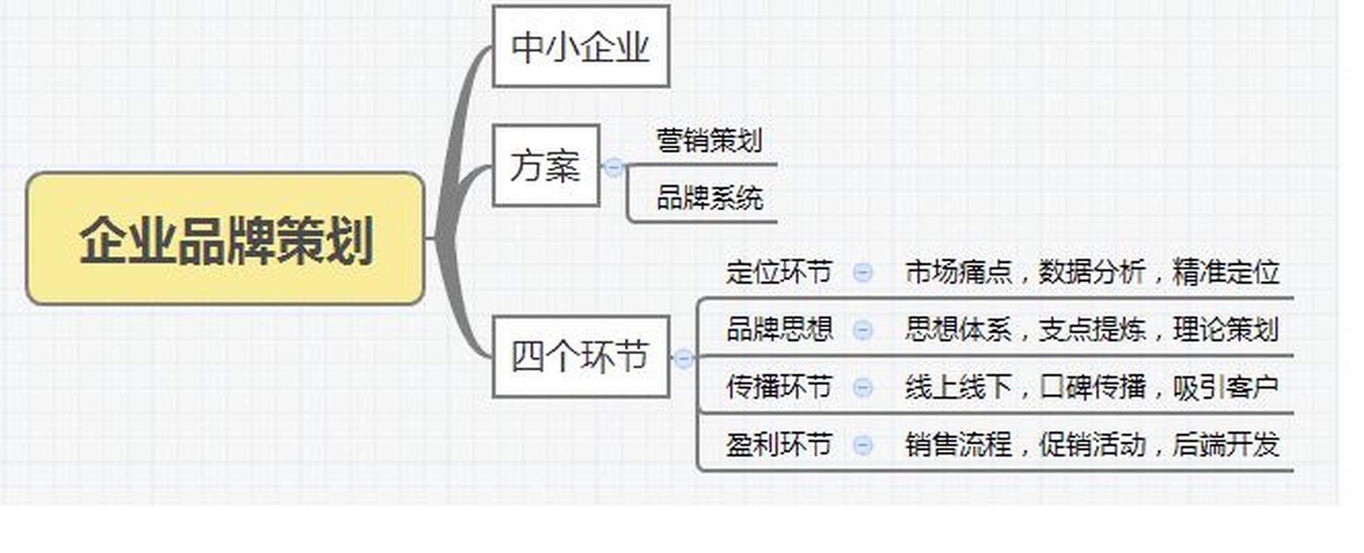 企业品牌策划 1.方案 营销策划 品牌系统 2