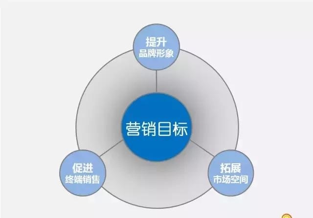 战略三部曲之大话营销