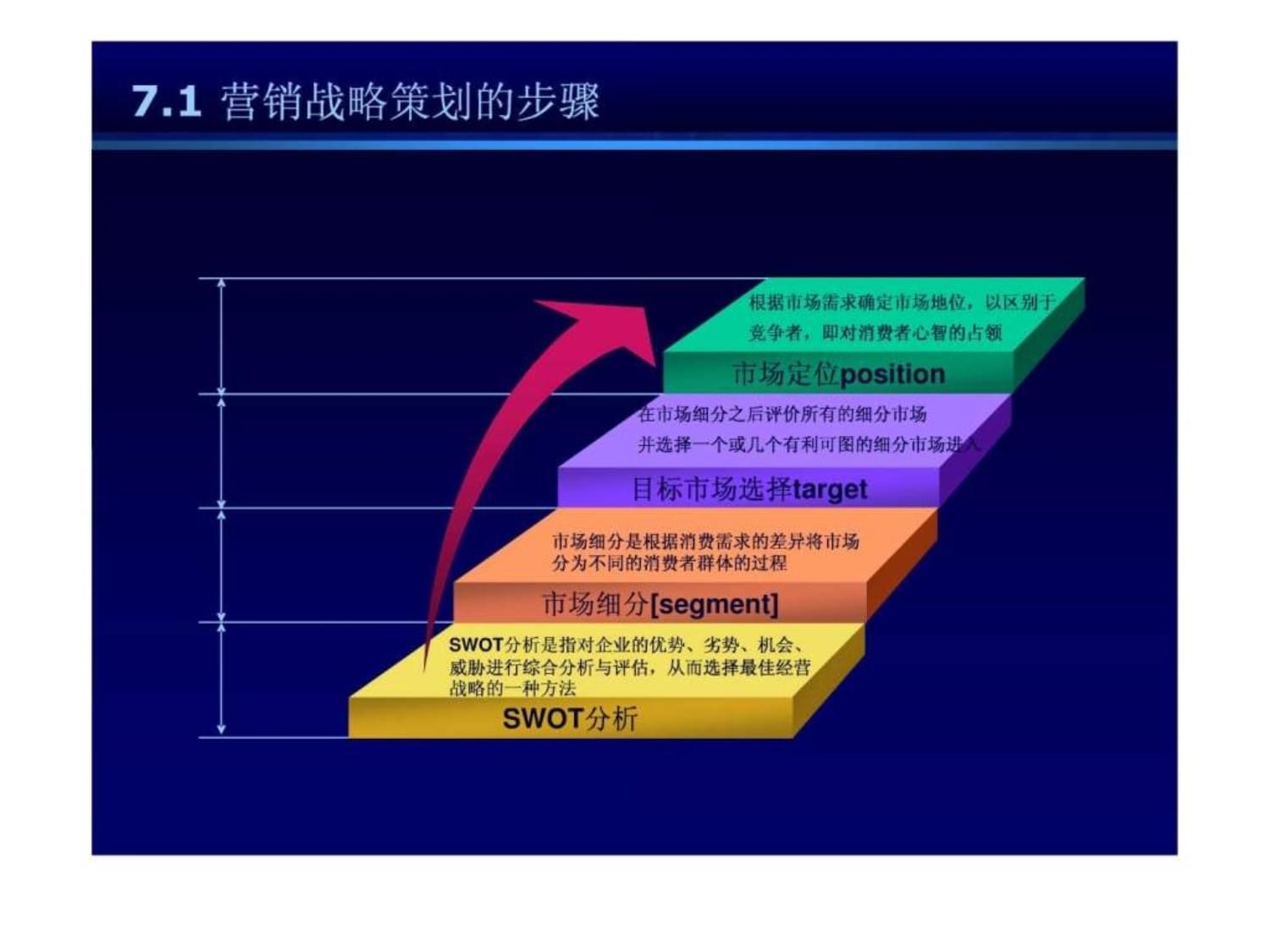 营销策划(方法、技巧与文案)第7章市场调研策划课件